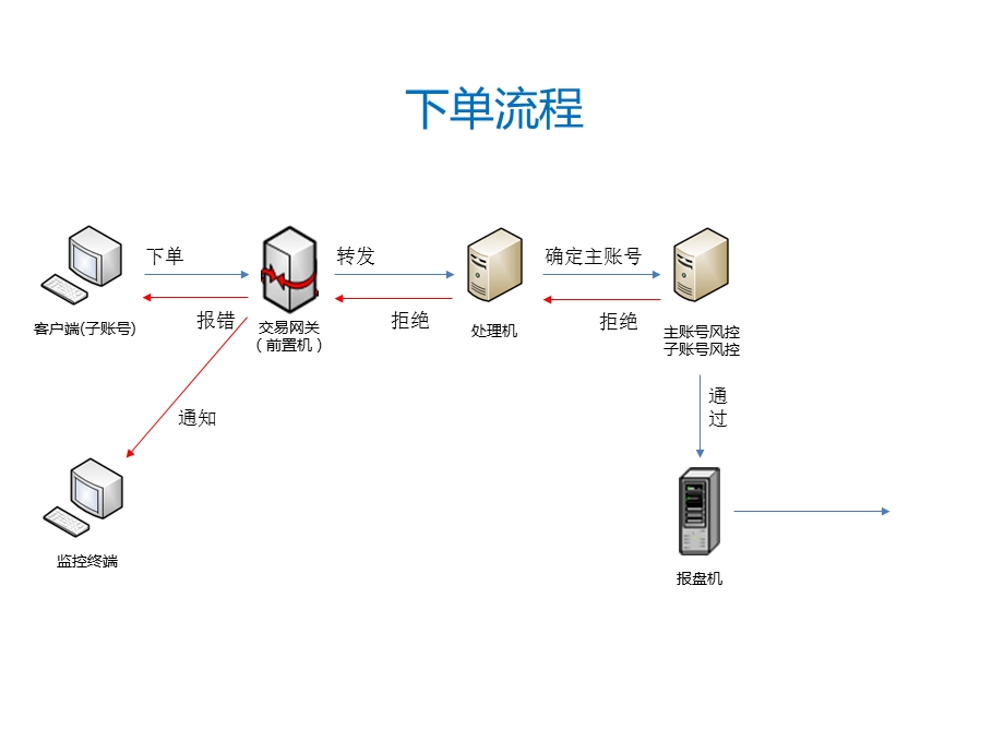 《澎博资管系统》PPT课件.ppt_第3页