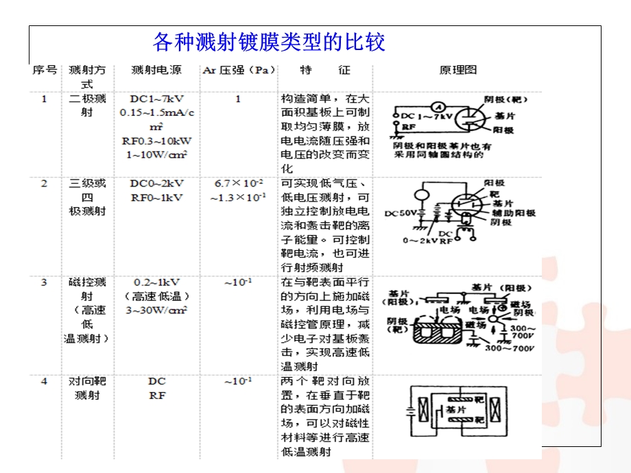 《溅射镀膜类型》PPT课件.ppt_第3页