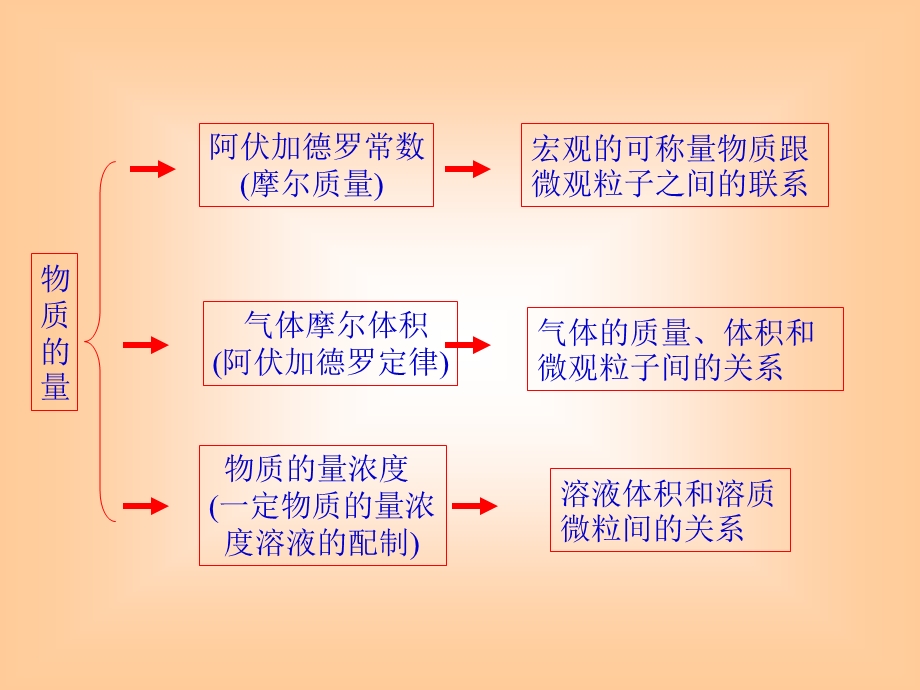 667第三章物质的量复.ppt_第2页