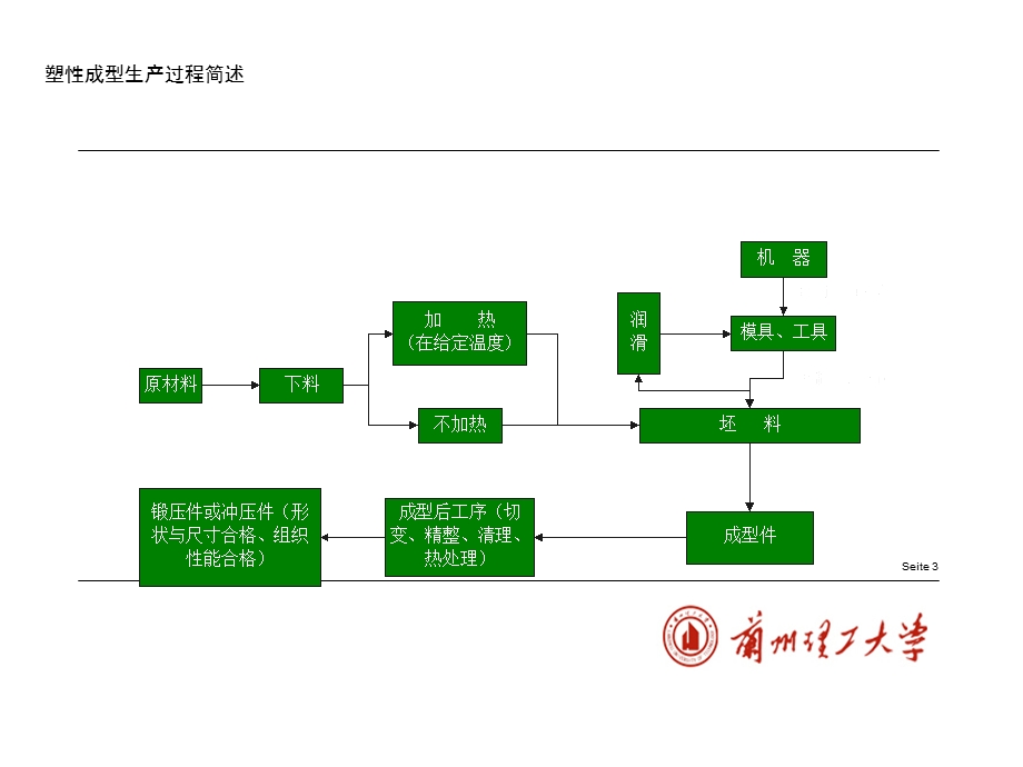 《锻造工艺学》PPT课件.ppt_第3页