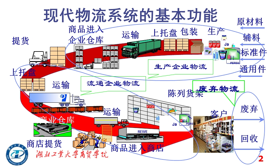 《运输与配送》PPT课件.ppt_第2页