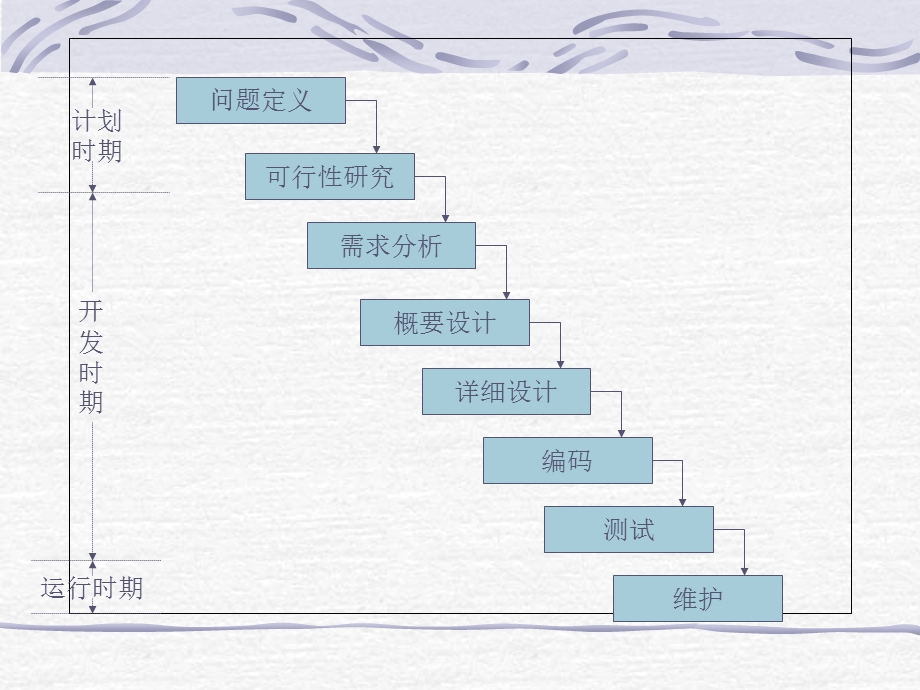 《软件工程流程》PPT课件.ppt_第2页