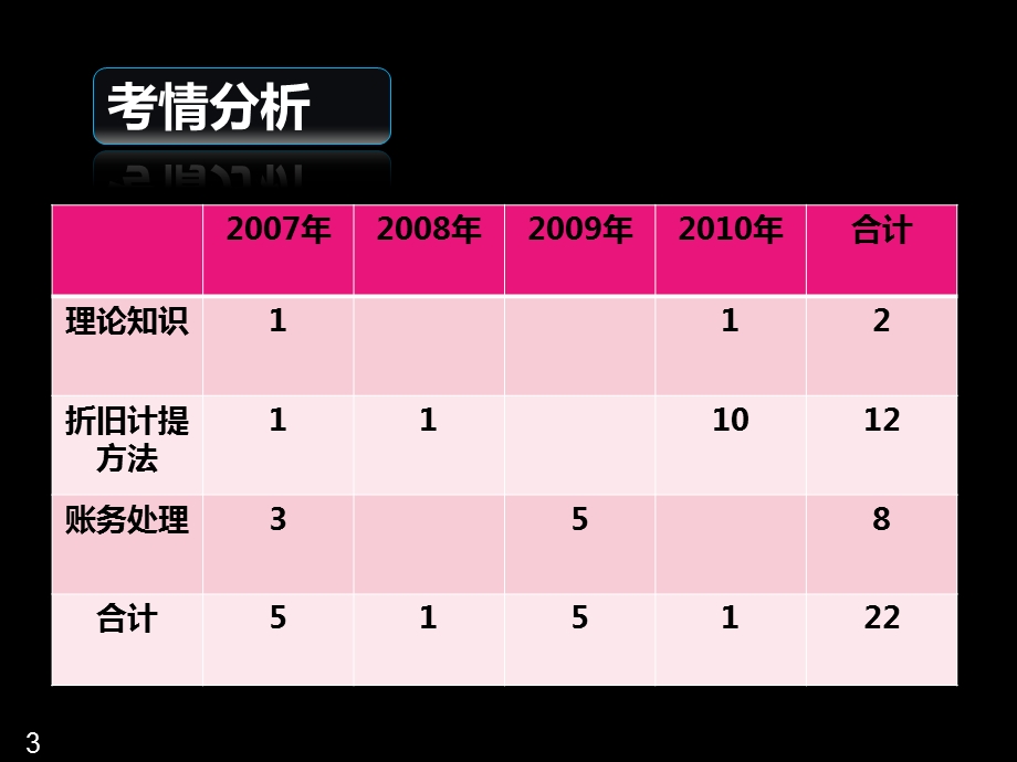 会计基础2003(固定资产折旧).ppt_第3页