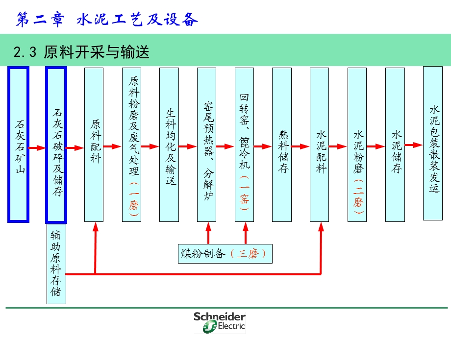 《水泥行业开采》PPT课件.ppt_第3页