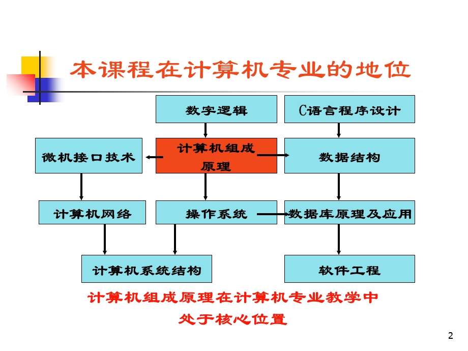 《计算机系统概述》PPT课件.ppt_第2页