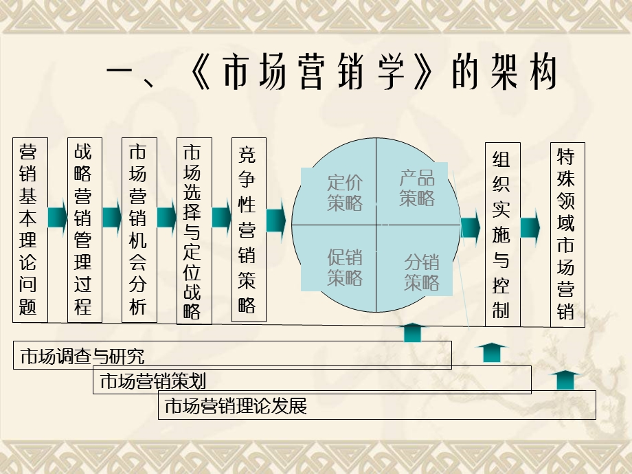 一市场营销学的架构.ppt_第2页