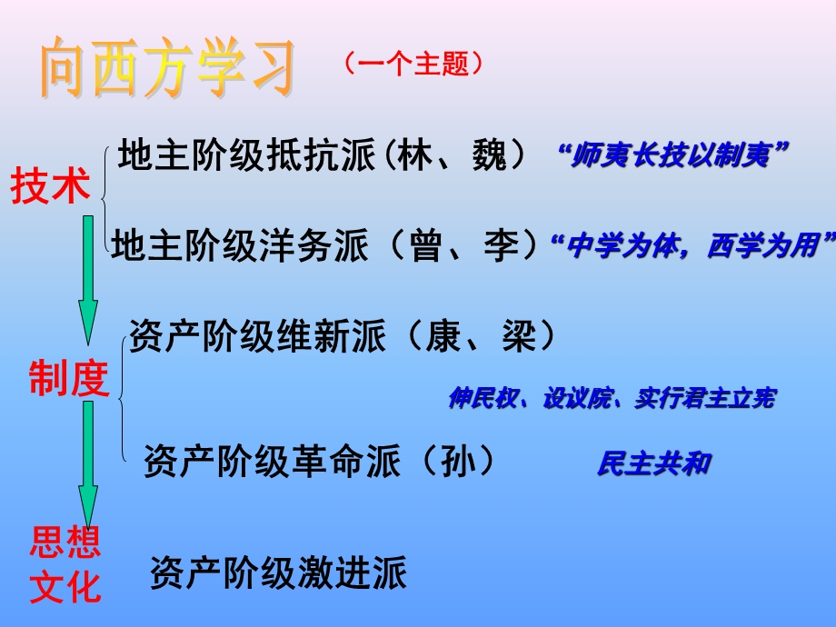 第15课新文化运动与马克思主义的传播(.ppt_第2页