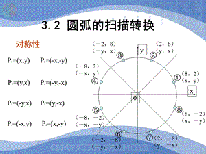 圆及圆弧生成算法.ppt