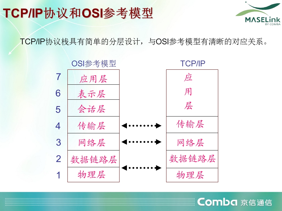 [信息与通信]网络基础TCPIP原理.ppt_第3页