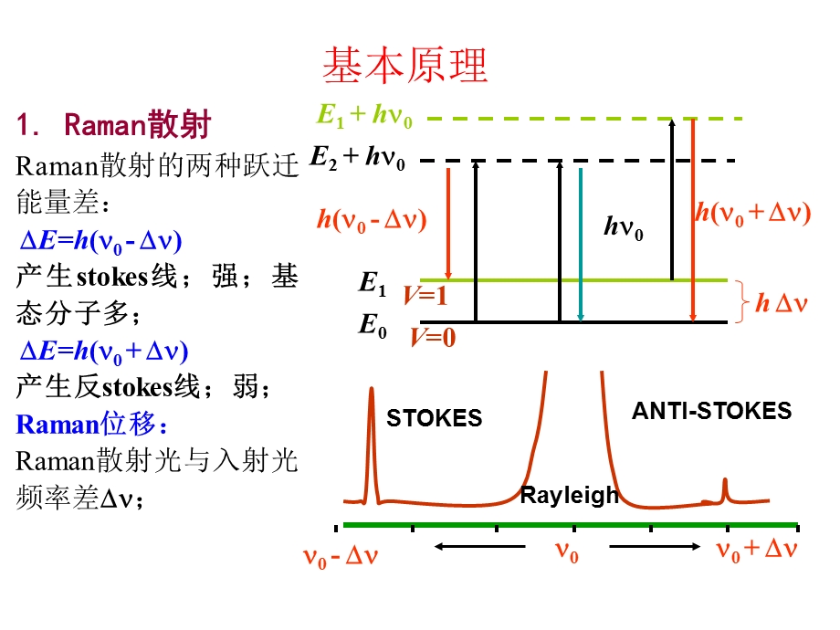 《拉曼光谱基本原理》PPT课件.ppt_第3页