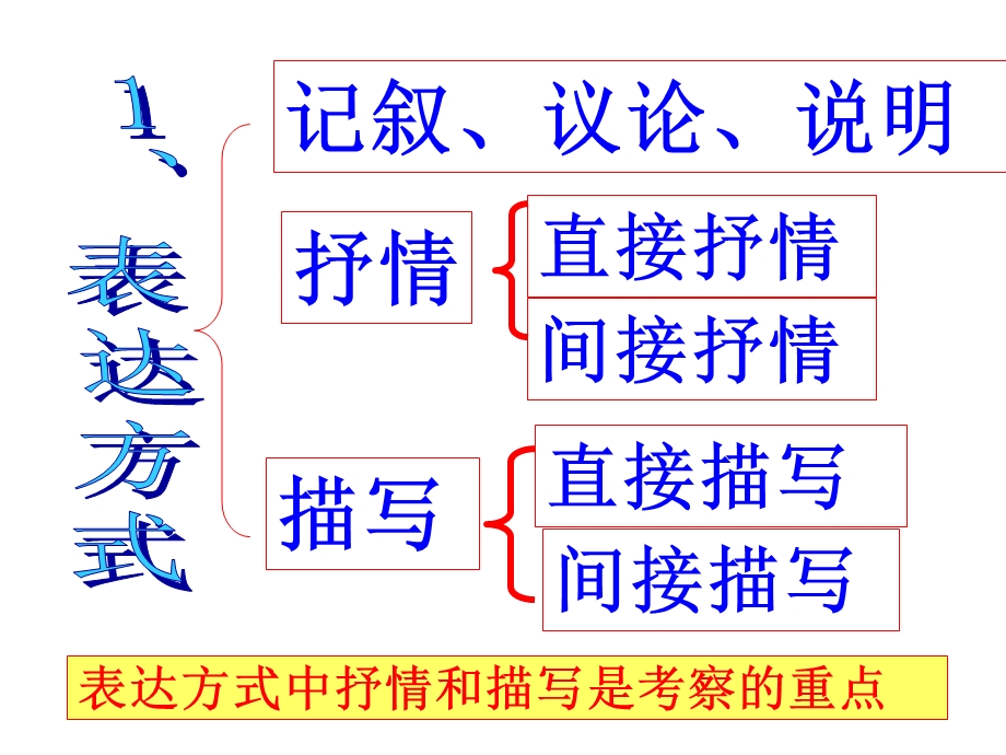 《鉴赏表达技巧》PPT课件.ppt_第3页