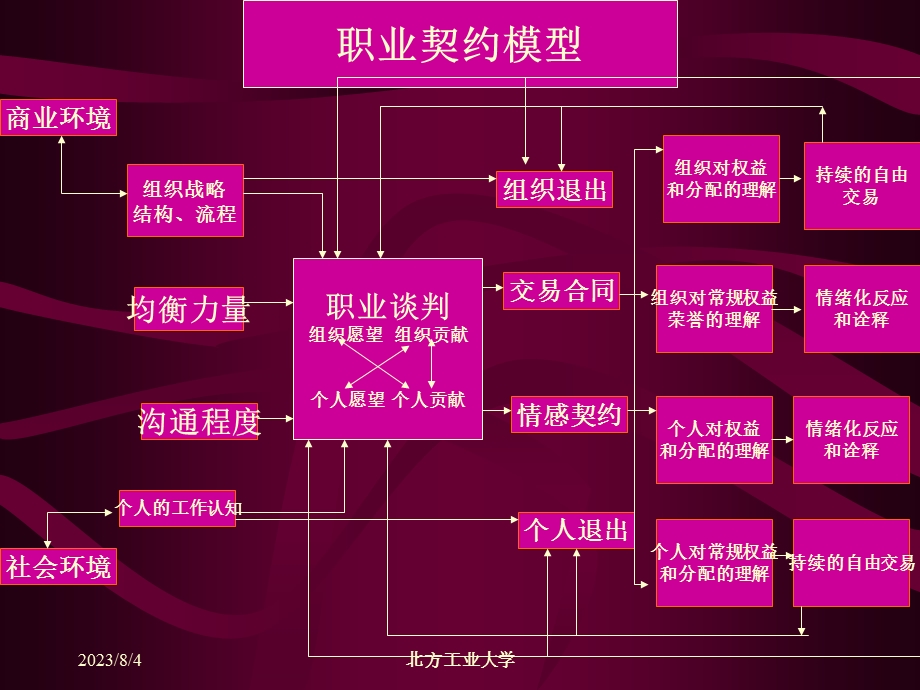 665第8章 有效职业生涯规划与管理.ppt_第3页