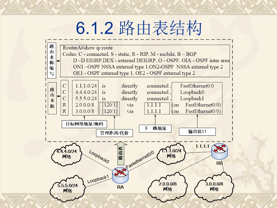 《路由协议详解》PPT课件.ppt_第3页