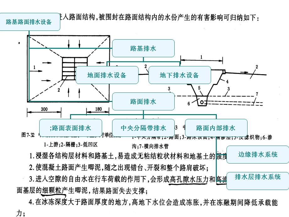 《路基路面排水设计》PPT课件.ppt_第2页