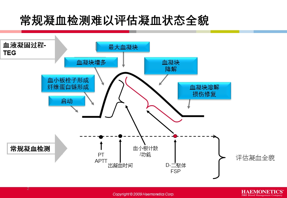 《血栓弹力》PPT课件.ppt_第2页