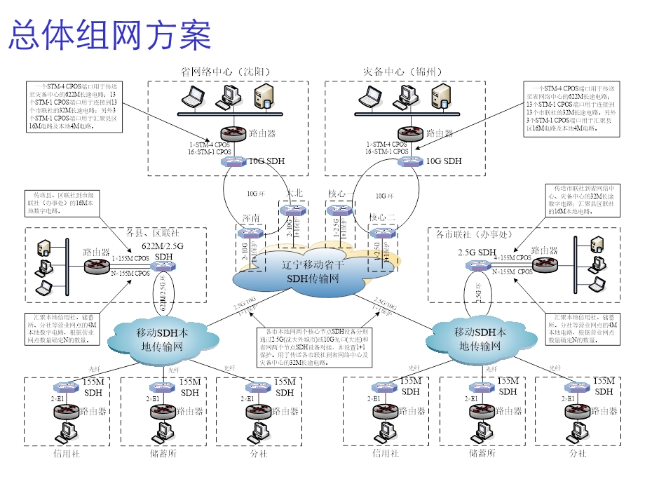 传输组网方案介绍(图).ppt_第1页