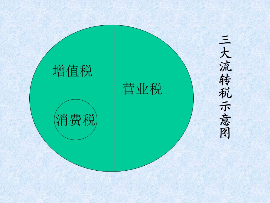 《营业税的核算》PPT课件.ppt_第3页