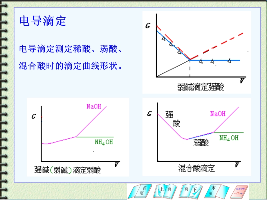 《电导分析法应用》PPT课件.ppt_第3页