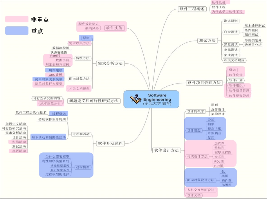 软件工程信息学院复习.ppt_第3页