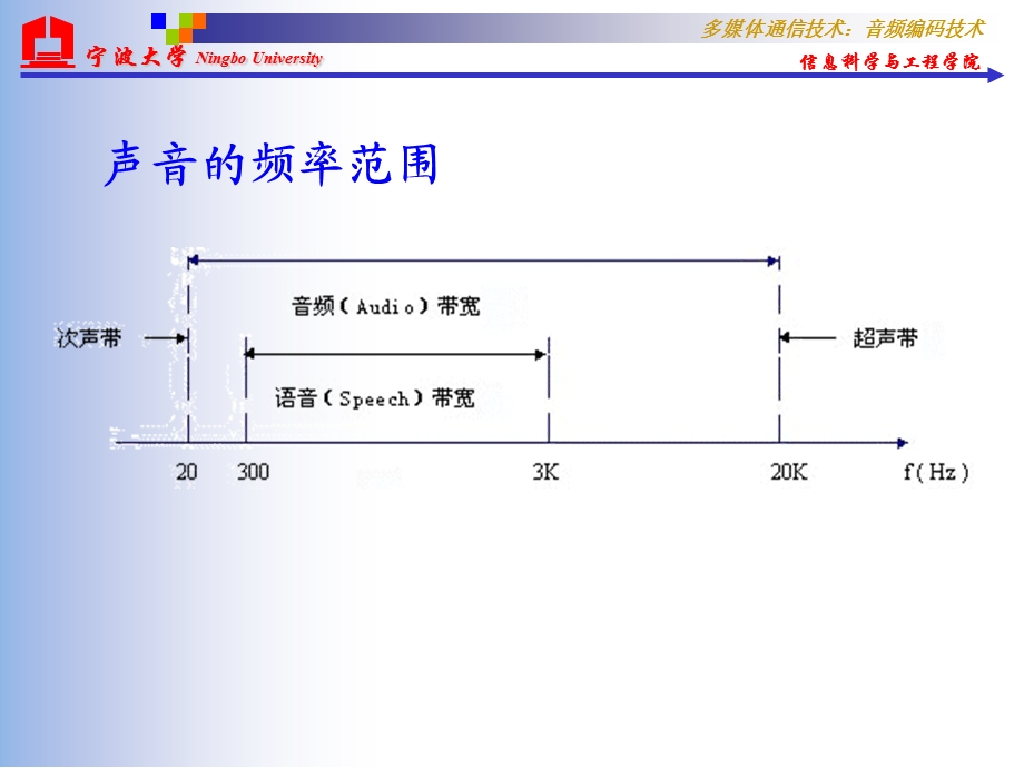 《音频编码技术》PPT课件.ppt_第3页