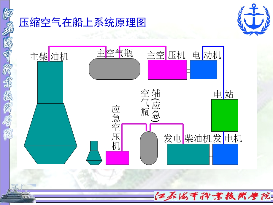 《活塞式空压机》PPT课件.ppt_第3页