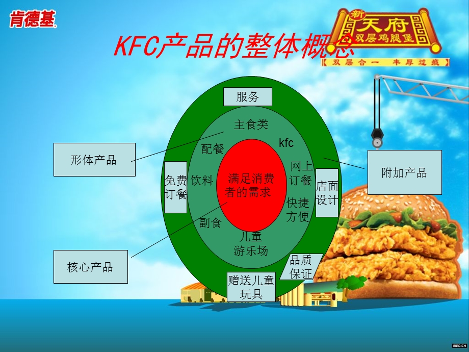 《KFC产品分析》PPT课件.ppt_第3页