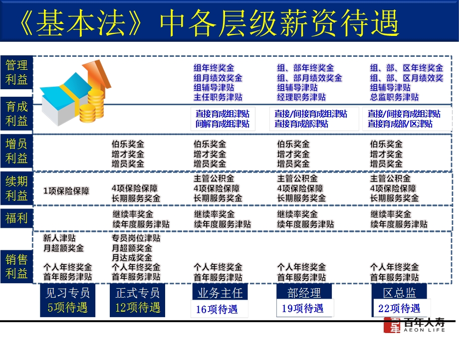 《百年人寿基本法》PPT课件.ppt_第2页