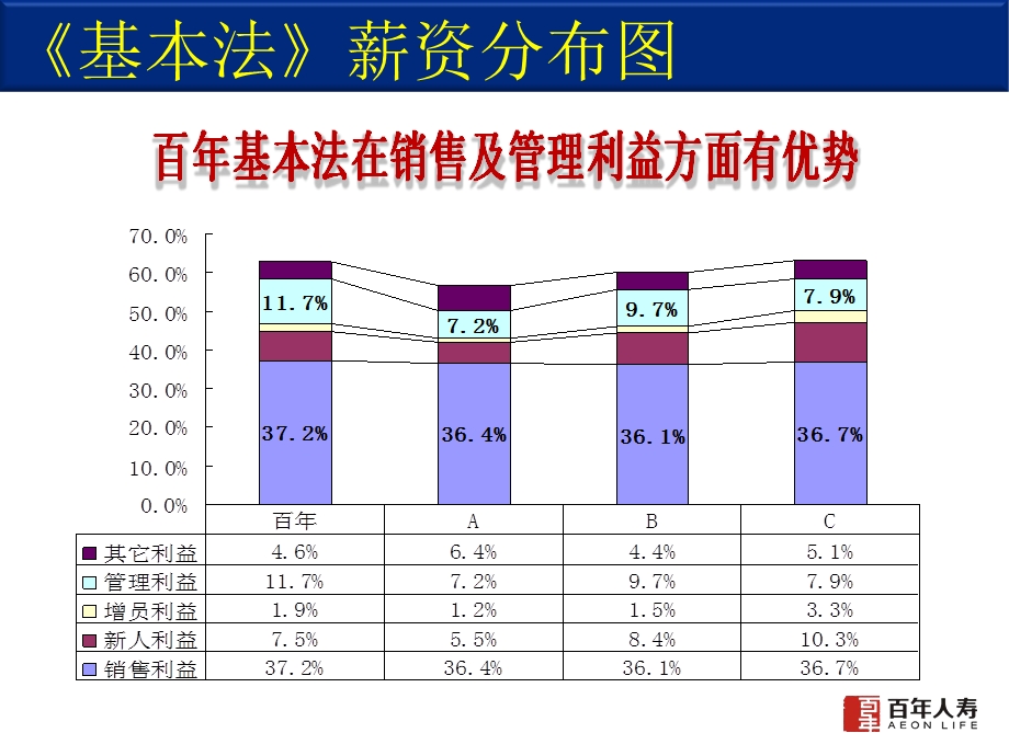 《百年人寿基本法》PPT课件.ppt_第3页