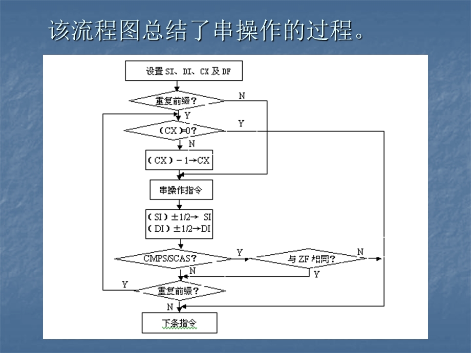 《串操作指令》PPT课件.ppt_第2页