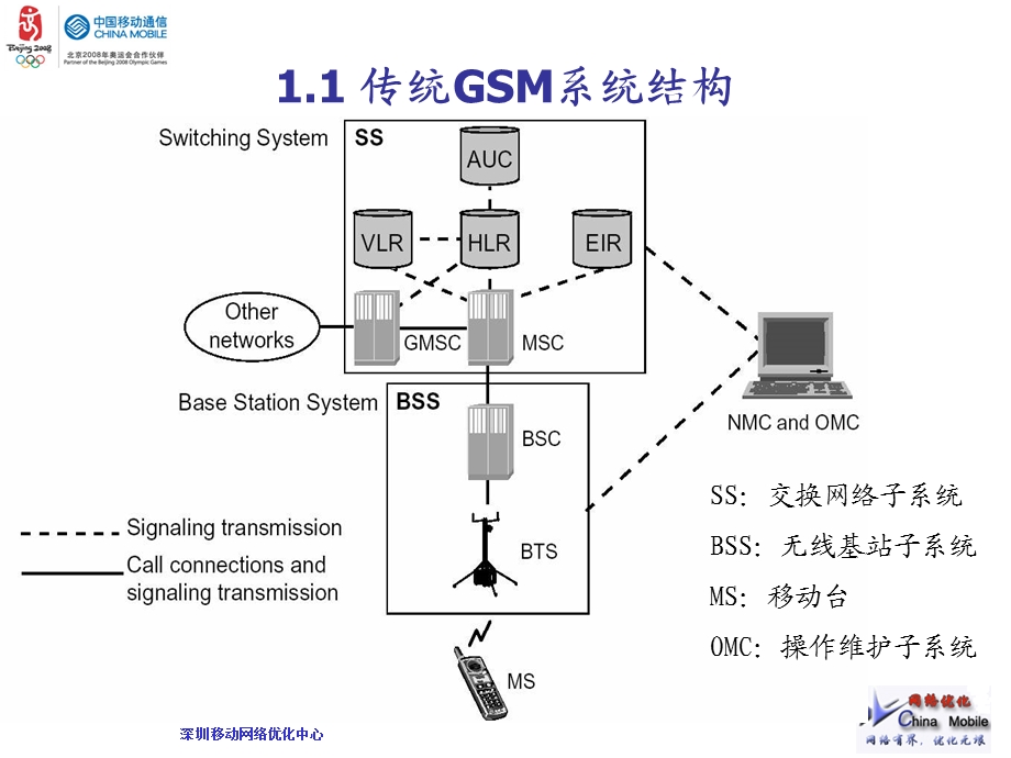 [信息与通信]GSM网络基本原理.ppt_第3页