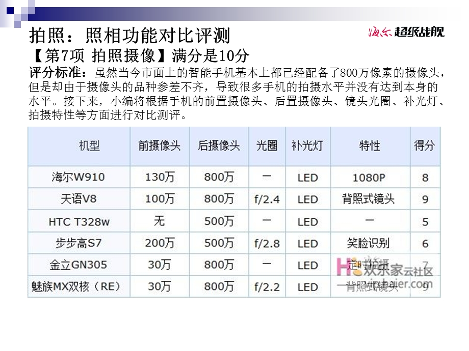 款国产主流手机拍摄功能之比较.ppt_第1页