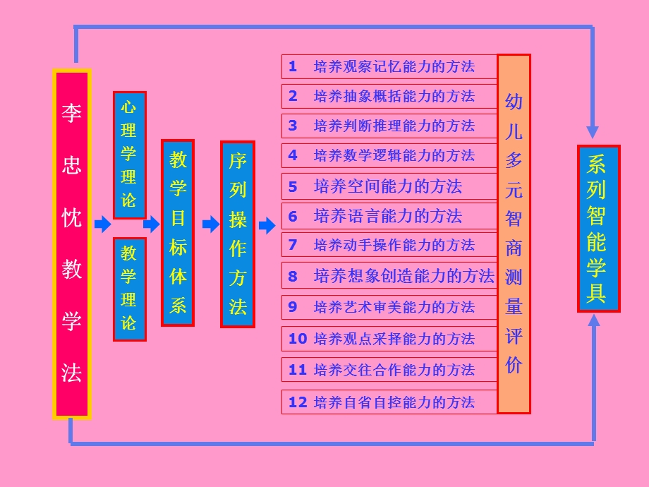 运用李忠忱教学法提升幼儿园课程质量.ppt_第3页