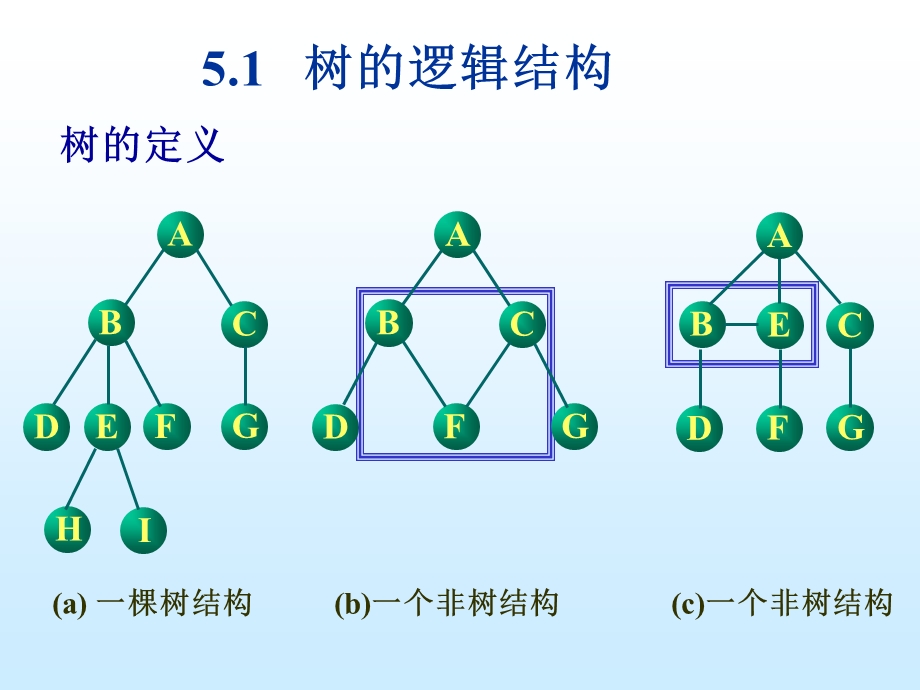 第5章树和二叉树ss.ppt_第3页