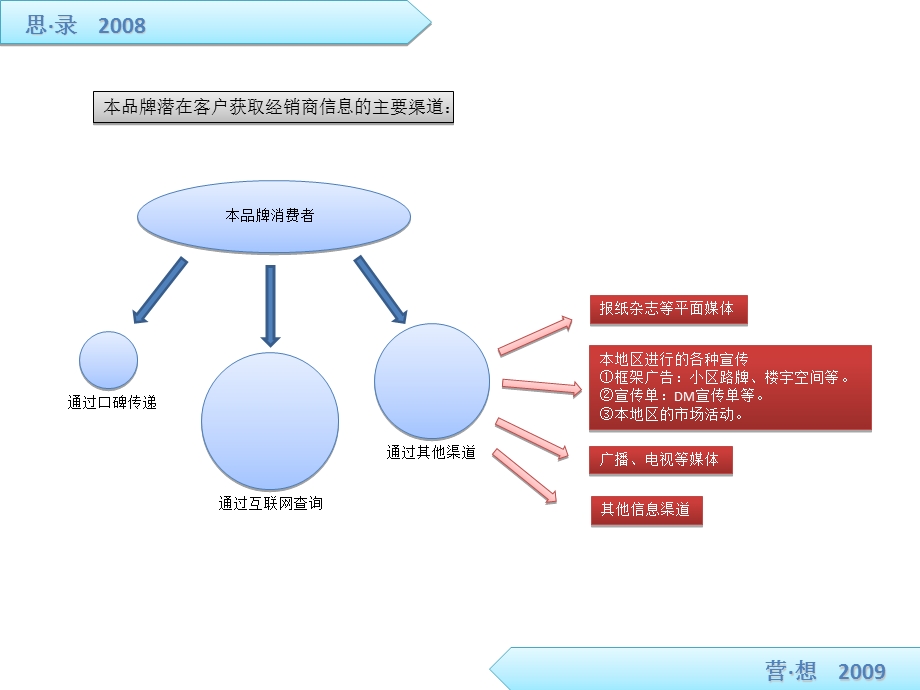 《店立体宣传思路》PPT课件.ppt_第3页