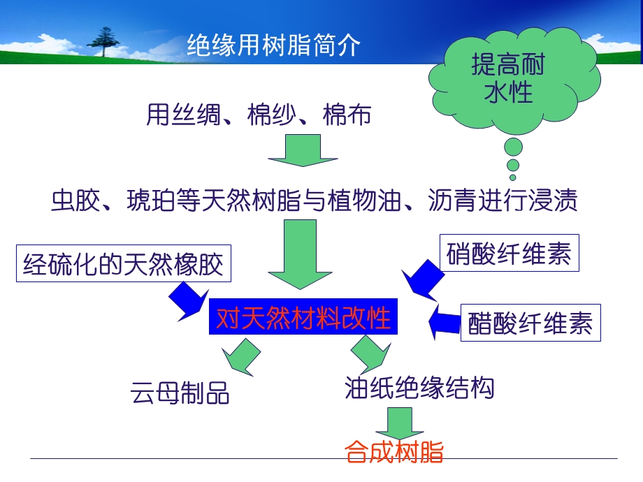 《绝缘树脂》PPT课件.ppt_第3页