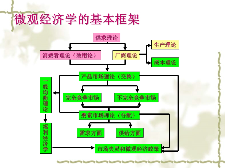 《生产论教学》PPT课件.ppt_第2页