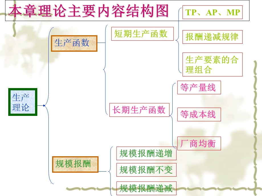 《生产论教学》PPT课件.ppt_第3页