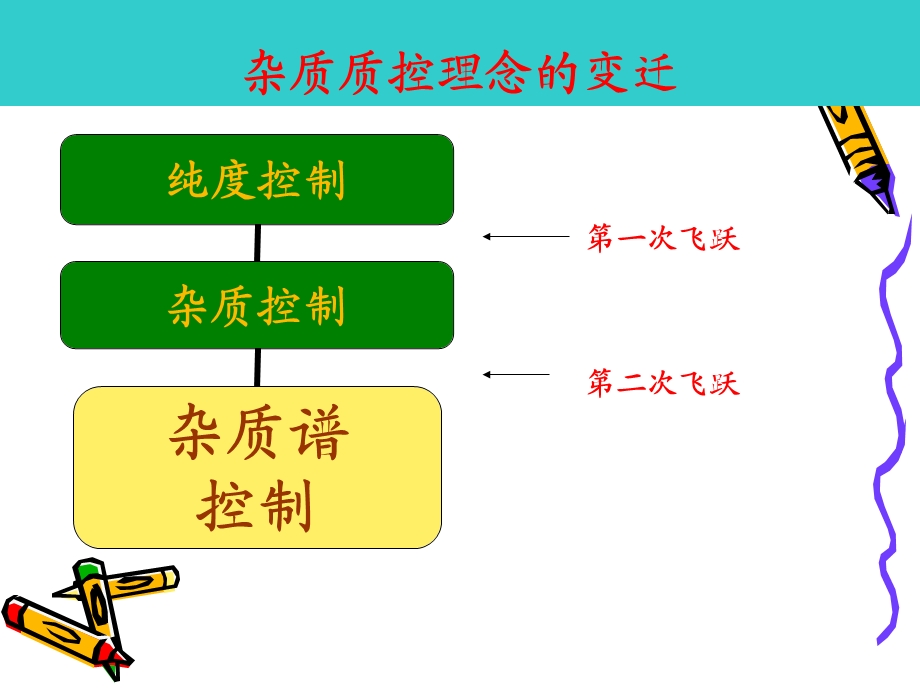 药品质量研究与质量标准有关物质检查常见问题讨论余立.ppt_第2页