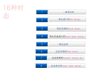 《时态语法讲解》PPT课件.ppt