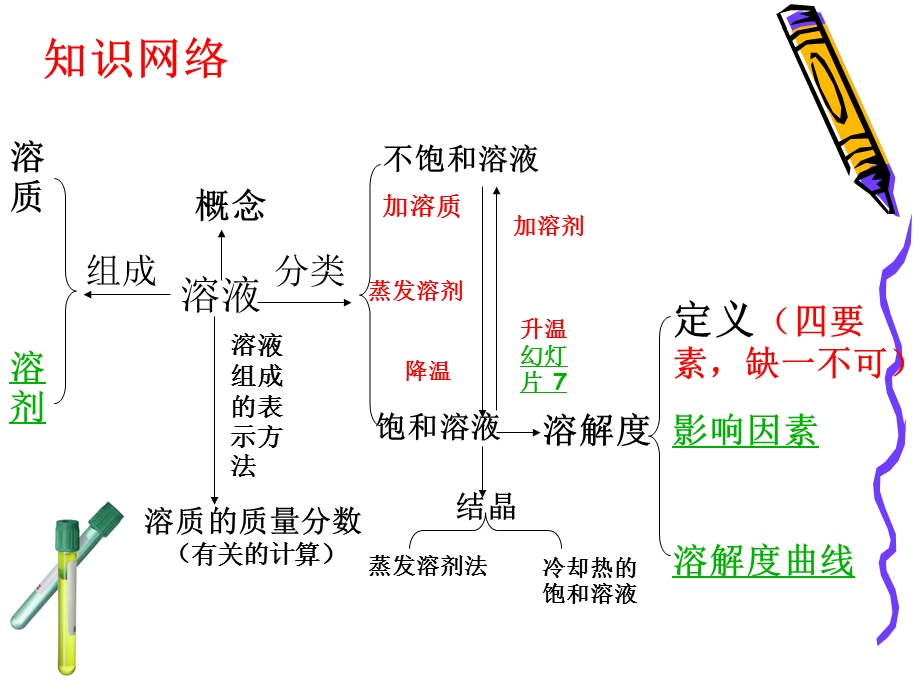 溶液专题复习课课件.ppt_第3页