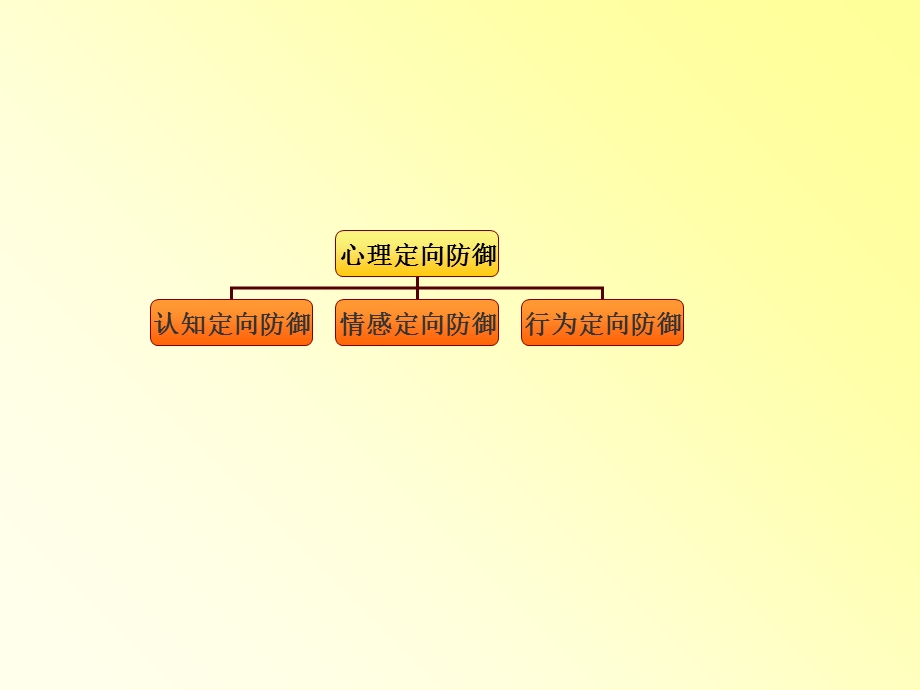 《心理定向防御》PPT课件.ppt_第3页