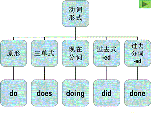 《英语助动词》PPT课件.ppt