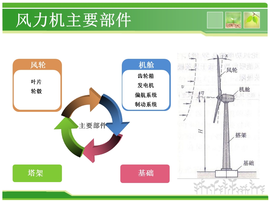 《风力发电机》PPT课件.ppt_第3页