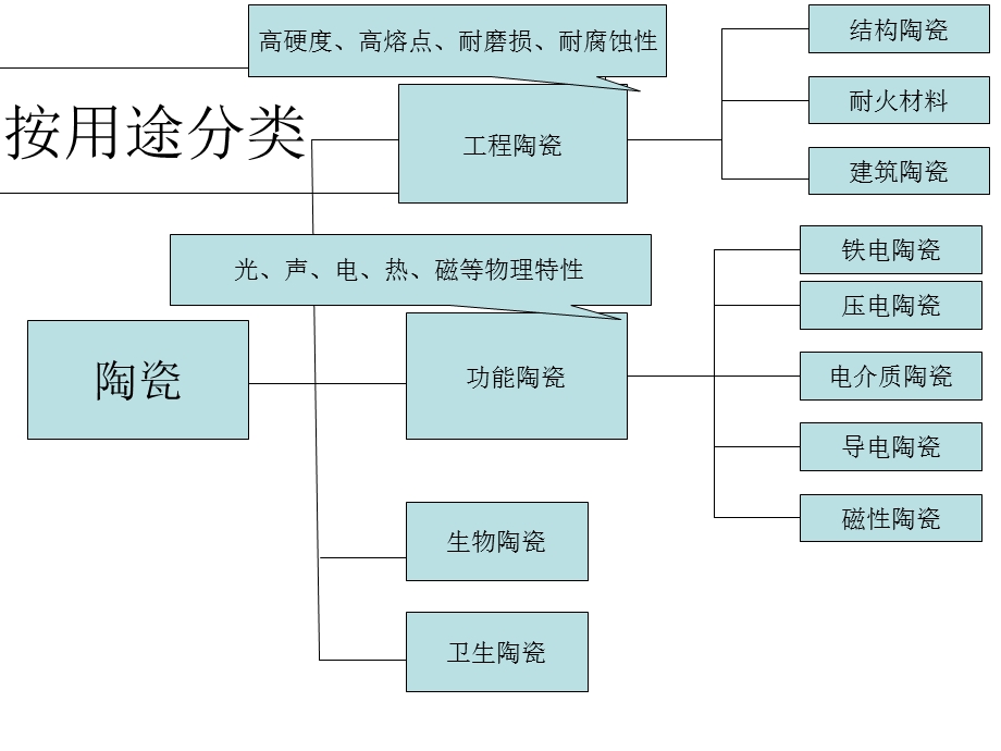 《陶瓷材料介绍》PPT课件.ppt_第2页