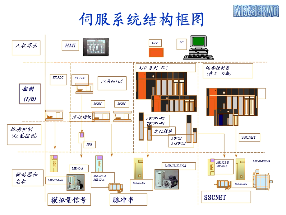 《菱伺服系统》PPT课件.ppt_第3页