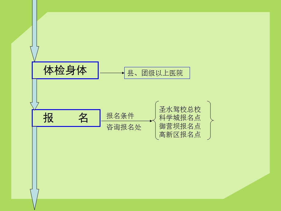 《驾校学车流程》PPT课件.ppt_第2页