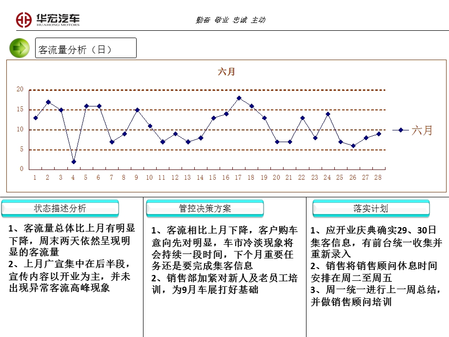 月份客流量流量分析.ppt_第3页