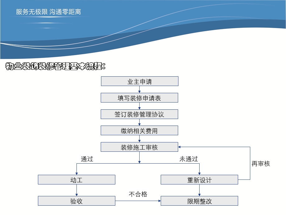 《装修管理方案》PPT课件.ppt_第3页