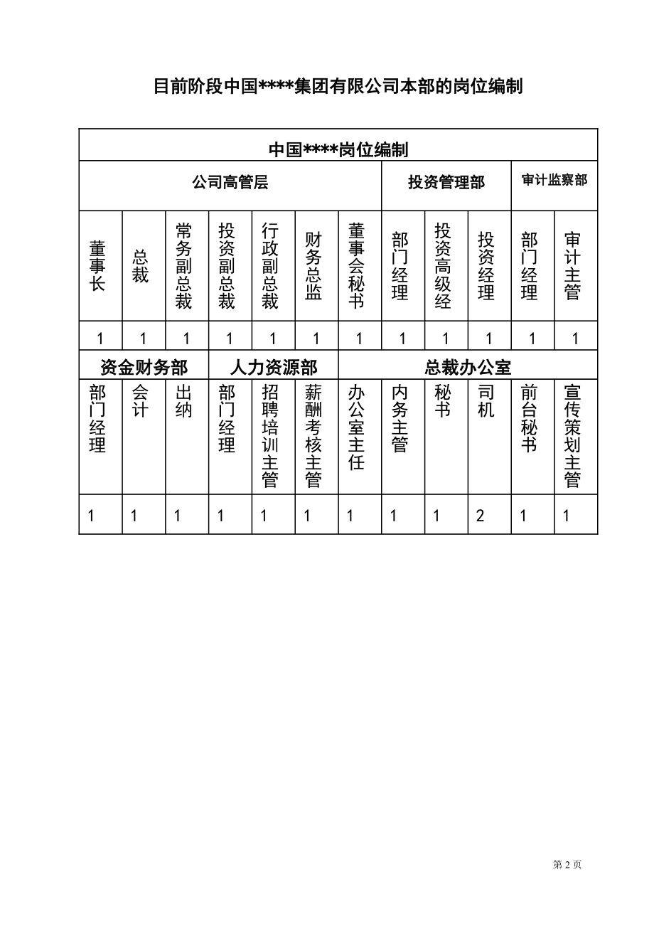 中国某投资集团有限公司岗位职责职务说明书汇编大全精华版 .doc_第2页