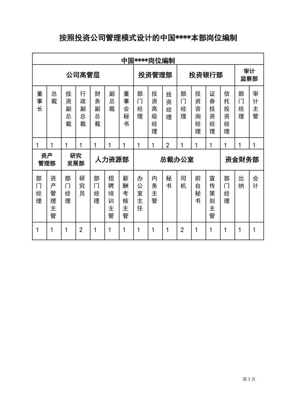 中国某投资集团有限公司岗位职责职务说明书汇编大全精华版 .doc_第3页